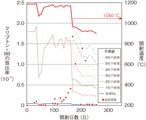 図6-3　中性子照射中に放出されたクリプトン-88の放出率から評価した被覆燃料粒子の健全性評価の結果