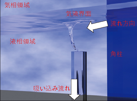 図7-12　気液界面の引き伸ばしによるガス巻き込みの解析結果