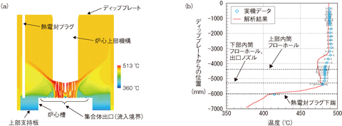 図7-19　（a）垂直断面の温度分布解析結果　（b）熱電対プラグ位置における温度分布解析結果