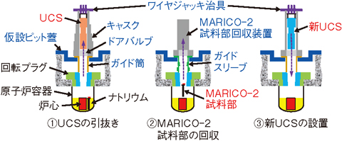 図7-3　UCS交換及びMARICO-2試料部回収作業の概略フロー