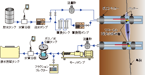 図8-17　原位置試験装置のシステム