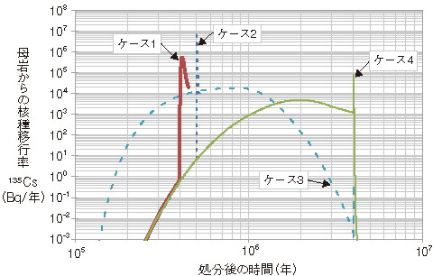 図8-24　母岩からの核種移行率の時間変化の例（Cs-135）