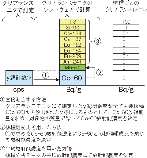 図8-5　「ふげん」タービン設備の放射能濃度評価手法の概念