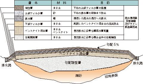 図 8-7　廃砂たい積場に設置した覆土の構造及び材料