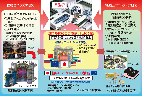 図9-1　核融合原型炉開発への展開