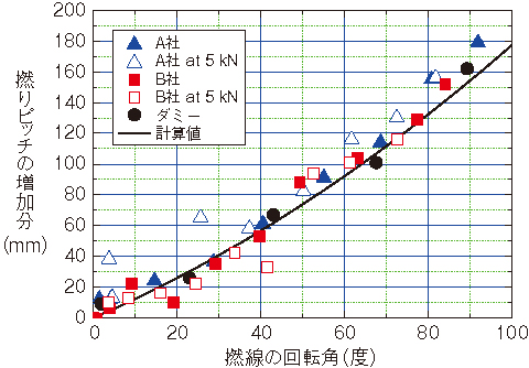図9-10　撚線（長さ：5 m）の回転と撚りピッチの変化の関係