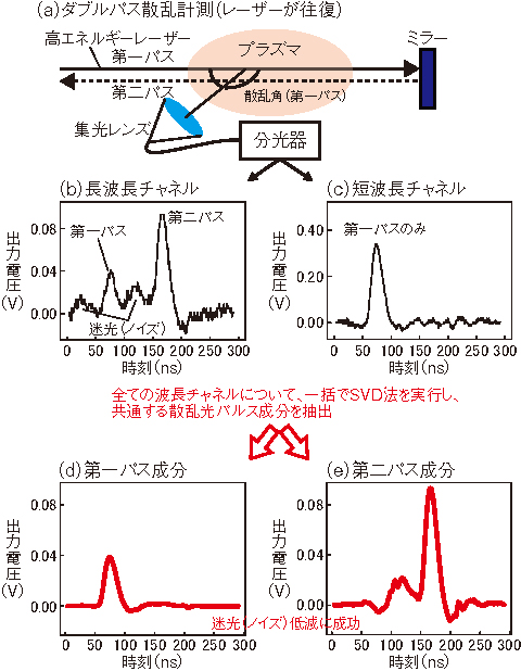図9-17　ダブルパス散乱計測と出力信号