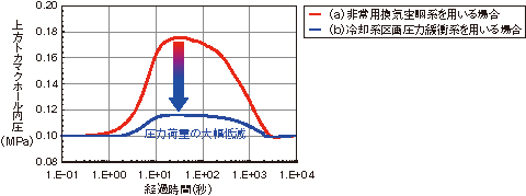 図9-20　熱水力解析で明らかになった真空容器外冷却水喪失事象に対する原型炉システムの過渡応答
