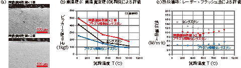 図9-27　重畳摩擦攪拌処理による緻密化組織とその機械特性（硬さ），物理特性（熱伝導率）の温度依存性