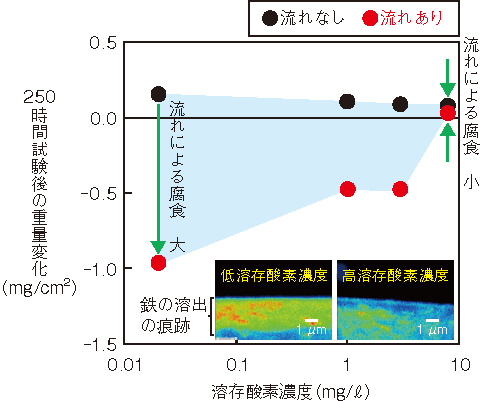 図9-29　250時間試験後の重量変化（腐食の度合い）と溶存酸素濃度の関係