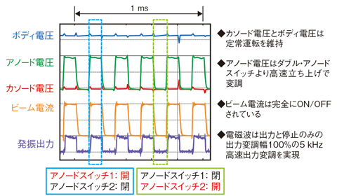 図9-4　出力変調幅100%の5 kHz高速出力変調運転を実証