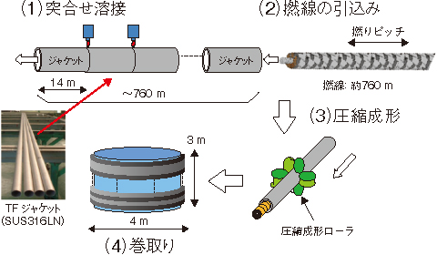 図9-8　超伝導導体の製造方法