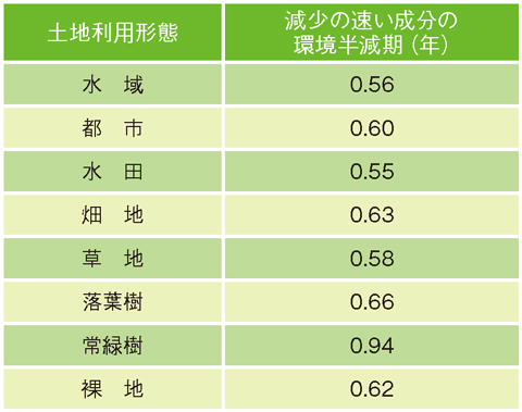 表1-1　減少の速い成分の環境半減期（中央値）