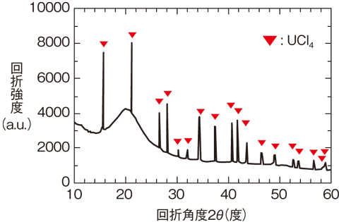 図1-19　MoCl5による（U0.5Zr0.5）O2塩素化試験後の生成物の粉末X線回折による分析結果