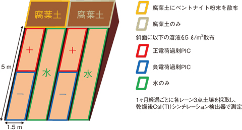 図1-36　福島県飯舘村での実証試験の手順