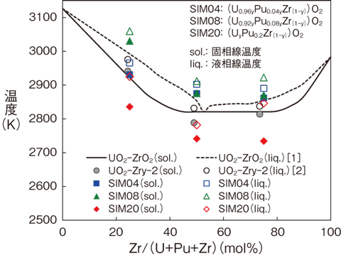 図1-5　模擬デブリ試料の固相線と液相線のZr含有率依存性