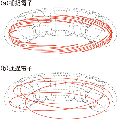 図10-8　核融合プラズマにおける電子軌道