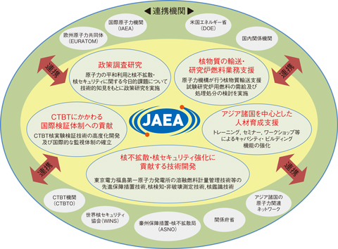 図11-1　核不拡散・核セキュリティ総合支援センターの実施体制と連携体制