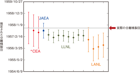 図11-2　ウラン標準物質（U-050）を用いた年代測定の結果