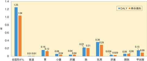 図2-11　日本人女性が放射線に被ばくした場合の固形がんのDALYと寿命損失の評価結果