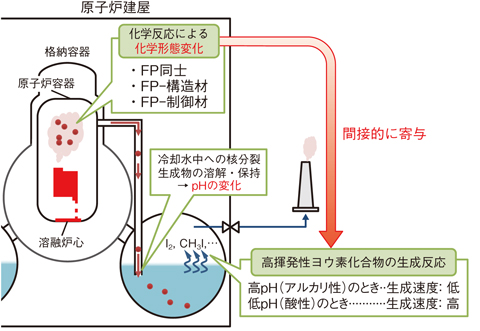 図2-8　SAでのFPの化学的挙動