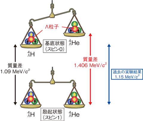 図3-11　4ΛHと4ΛHeの質量の比較