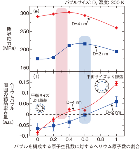 図4-10　（e）臨界応力と（f）ヘリウムバブル周囲の結晶歪み量の関連性