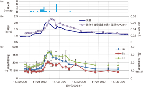 図4-16　2003年11月20日から11月25日の観測結果