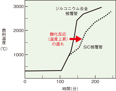 図4-21　酸化反応が進行したときの燃料温度の上昇と時間との関係を示した模式図