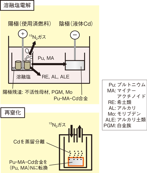 図4-27　乾式再処理法によるMA窒化物燃料処理技術の概略