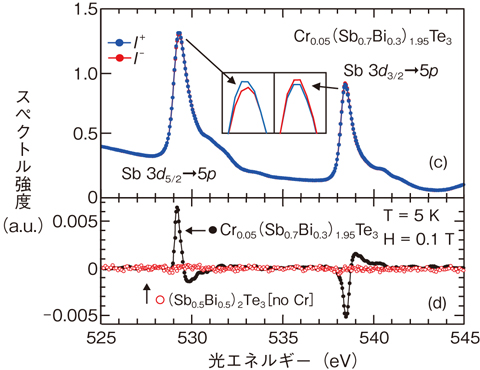 図5-24　Crx(Sb1—yBiy)2—xTe3のSb 3d→5p吸収端での実験スペクトル