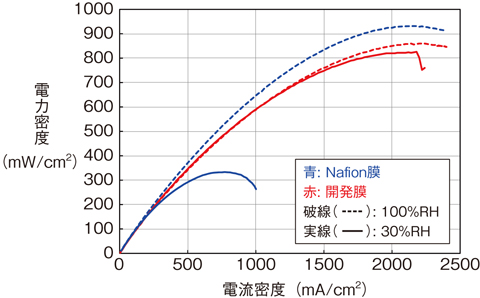 図5-39　80 ℃、異なる加湿下における燃料電池試験結果比較