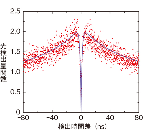 図5-42　発見した発光点の光検出の時間相関測定の結果