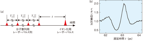 図5-44　フェムト秒レーザーパルス列による窒素同位体選択イオン化の実験結果