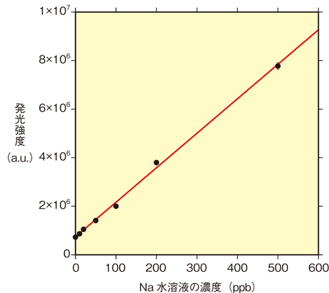 図5-46　Na水溶液の濃度と発光強度の関係（検量線）