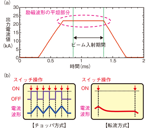 図5-5　（a）パルス電源による台形型の励磁波形と（b）電源の回路方式で異なる電流波形の形成方法（チョッパ方式: 青，転流方式: 赤）