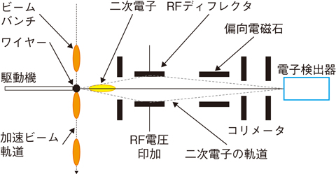 図5-7　ビーム位相拡がりを検出するバンチシェイプモニタの原理