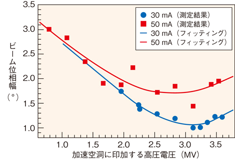 図5-9　加速空洞への印加電圧に対するビーム位相幅の変化