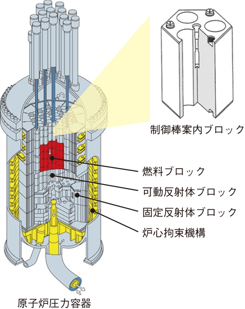 図6-11　HTTRの原子炉圧力容器と制御棒案内ブロック