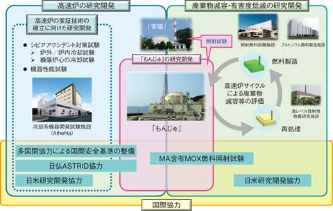図7-1　高速炉サイクル技術に関する研究開発の概要