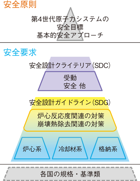 図7-2　安全基準の階層における安全設計クライテリア（SDC）と安全設計ガイドライン（SDG）の位置付け