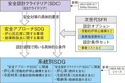 図7-3　新しい安全設計ガイドライン（SDG）の具体化プロセス