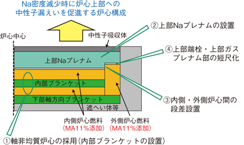 図7-4　低Naボイド反応度型MA核変換炉心