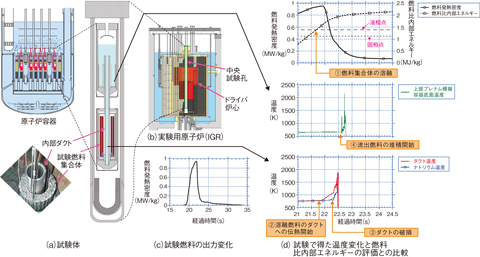 図7-6　内部ダクト付き燃料集合体における溶融燃料の上向き流出試験