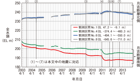 図8-11　地震に伴う地下水圧の変化の例 （MIU-3号孔）