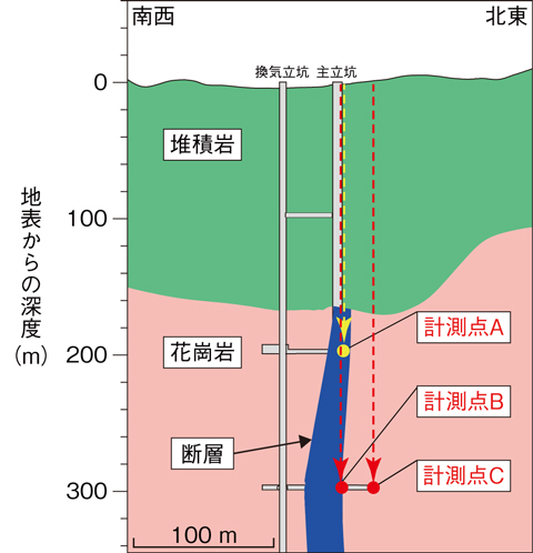 図8-13　瑞浪超深地層研究所の地質分布とミューオンの計測点の関係