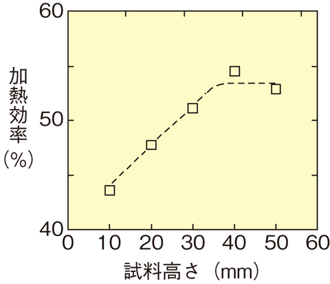 図8-28　硝酸蒸発時の加熱効率変化