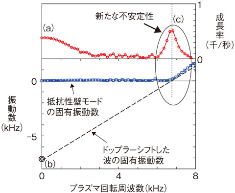 図9-13　成長率と周波数の回転周波数依存性