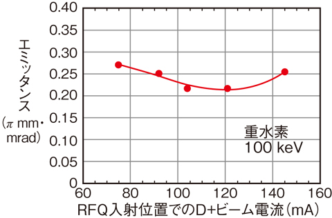 図9-19　RFQ入射位置でのビーム電流とエミッタンスの関係