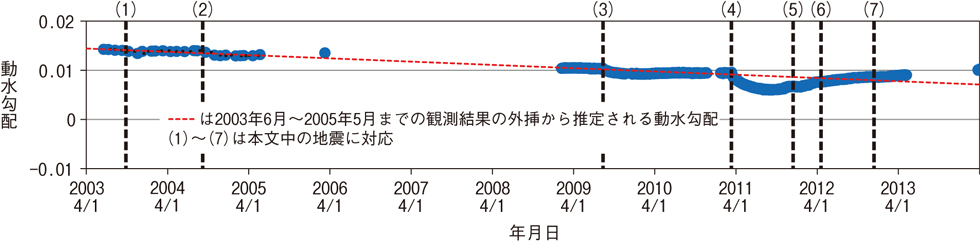 図8-12　地震に伴う動水勾配の変化の例 （DH-9号孔−MIU-3号孔間の動水勾配）